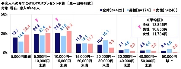 恋人への今年のクリスマスプレゼント予算