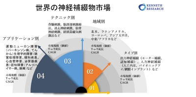 世界の神経補綴物の市場規模―、2022-2030年の予測期間中に15%のCAGRで拡大すると予測