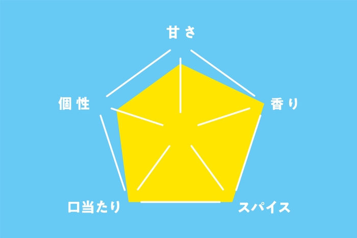 東京クラフトコーラ　味チャート