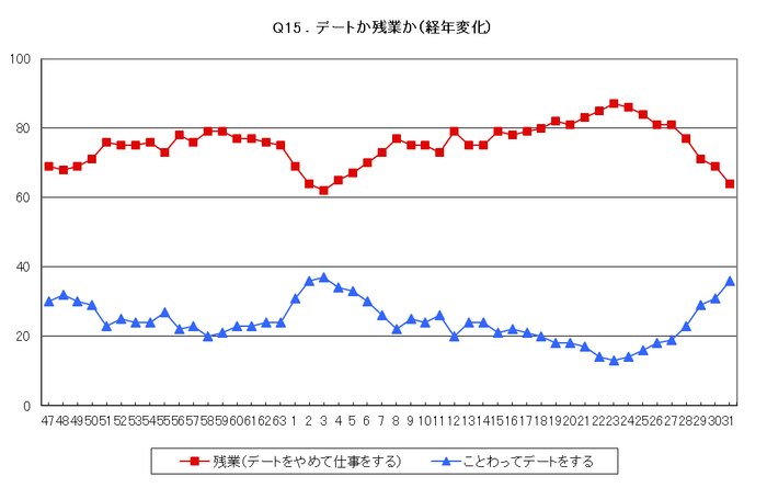 Q15. デートか残業か(経年変化)