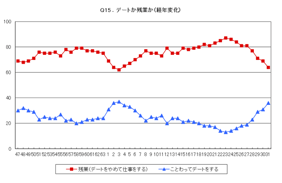 Q15. デートか残業か(経年変化)