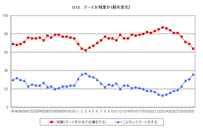 Q15. デートか残業か(経年変化)