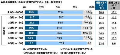 タニタ調べ　 入店前の検温がセレモニー化してしまっている？ 「非接触式体温計での検温を いい加減だと感じたことがある」5割