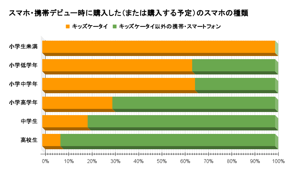 スマホ・携帯デビュー時に購入した(または購入する予定)のスマホの種類