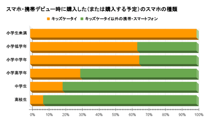 スマホ・携帯デビュー時に購入した(または購入する予定)のスマホの種類