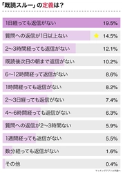 「既読スルーしても愛情ある」と６割以上が回答！既読無視したくなるメール１５条件