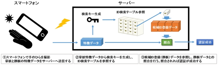 「可視光手のひら認証」イメージ