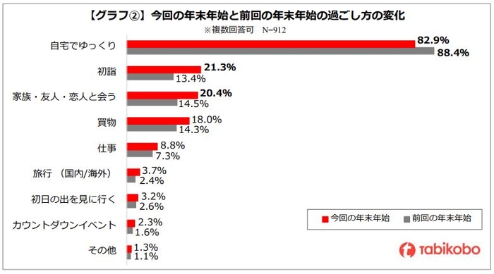 グラフ②