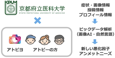 日本最大級のアトピー患者向けアプリ「アトピヨ」が 京都府立医科大学と共同研究を開始