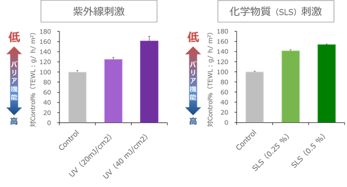 図2 外部刺激による肌バリア機能への影響