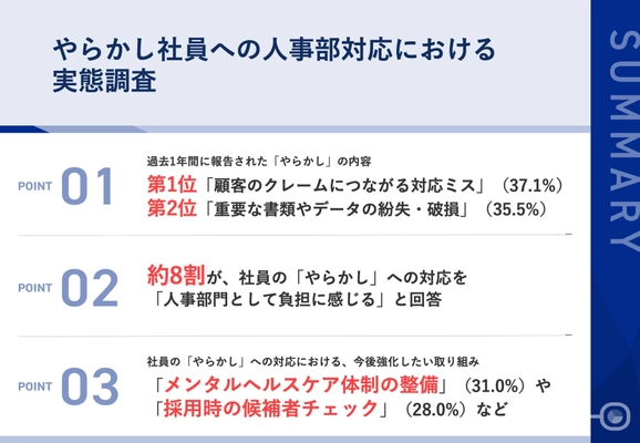 【人事部の悲鳴】社員の“やらかし”報告、月1回以上が約7割！ 過去1年間の報告内容、 第2位「重要な書類やデータの紛失・破損」、第1位は？