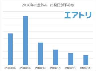 8月11日がお盆休み出発混雑のピーク 出発日を2日ずらすだけでパリは4万円もお得に！