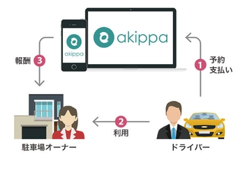  ～駐車場シェアリングサービスを応援～ akippa(アキッパ)株式会社に対する投資実行について