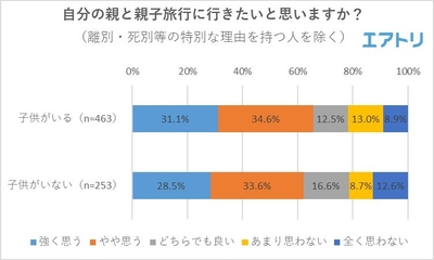 【図2】自分の親と親子旅行に行きたいと思いますか?(子供の有無別)