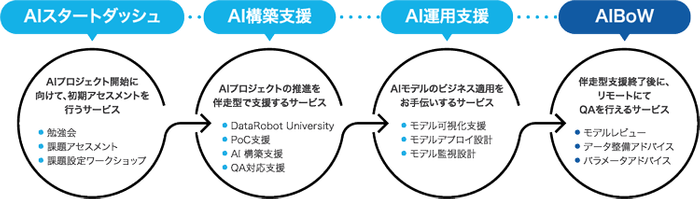 AI Buddyサービス内容