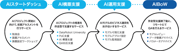 AI Buddyサービス内容