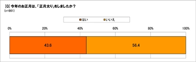 今年のお正月、43.6％が「正月太り」を経験　 正月明けは「増えた体重をとにかく戻したい」59.8％　 ふだんから体重を意識している人の正月太り度は？