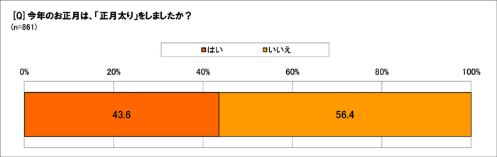 今年、正月太りした？