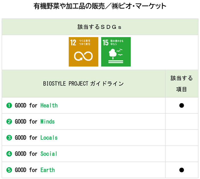 認証事例：有機野菜や加工品の販売