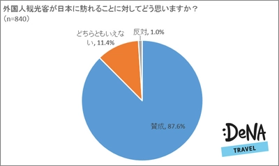 訪日外国人に勧めたいのは歴史的建造物、自然が多い傾向に！ 「地元に訪れて欲しい」人は年代別に差が。