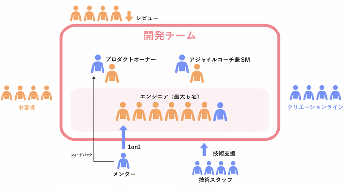 アジャイル開発(スクラム開発)(体制イメージ)