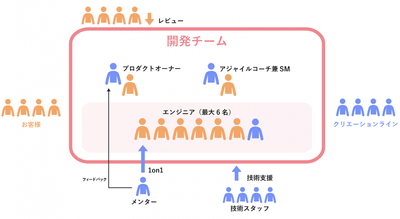 アジャイル開発(スクラム開発)(体制イメージ)