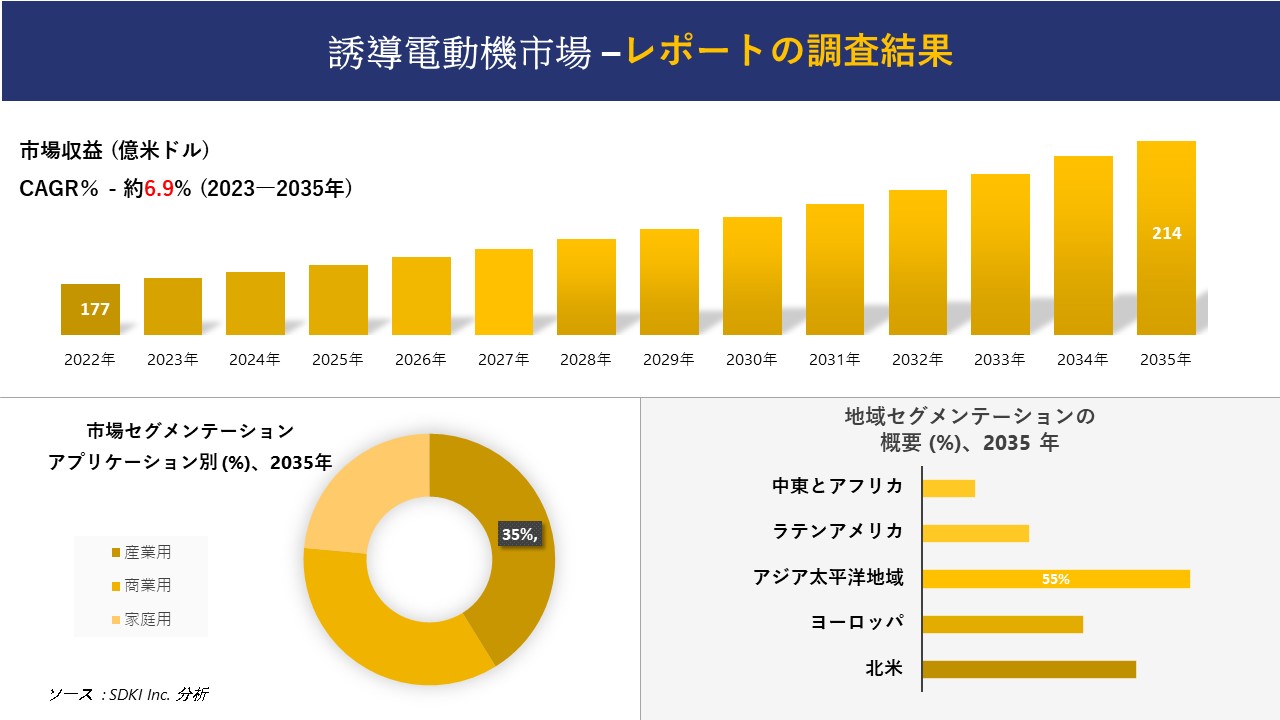 誘導電動機市場の発展、傾向、需要、成長分析および予測 2023―2035 年