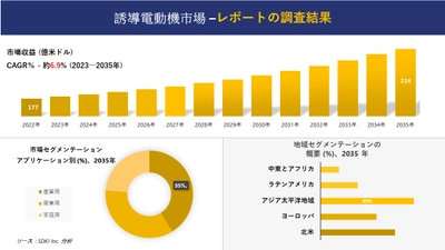 誘導電動機市場の発展、傾向、需要、成長分析および予測 2023―2035 年