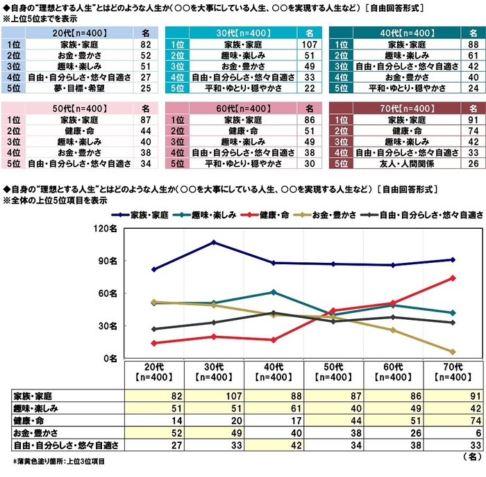 自身の“理想とする人生”とはどのような人生か（年代別）