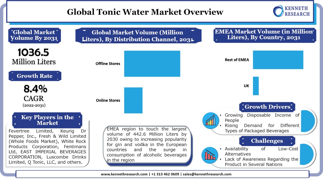 世界のトニックウォーター市場は、さまざまな種類の容器詰飲料の需要の急増を背景に成長します。市場は2022年から2031年の間に8.4%のCAGRで成長する