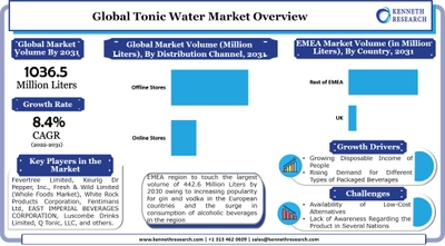 世界のトニックウォーター市場は、さまざまな種類の容器詰飲料の需要の急増を背景に成長します。市場は2022年から2031年の間に8.4%のCAGRで成長する