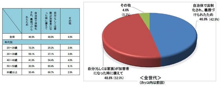 Q11.自転車保険加入のきっかけは？