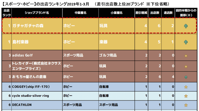 【スポーツ・ホビー】の出店ランキング2019年1-3月