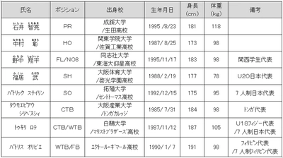 近鉄ライナーズの新加入選手について