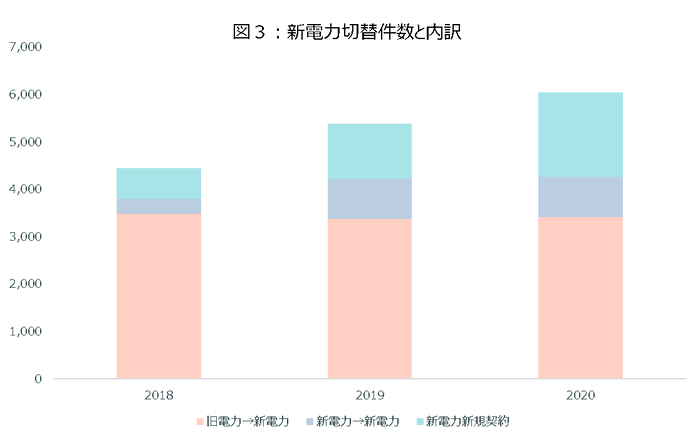 出所：電力ガス取引委員会「電力取引報」から当社作成　※単位：千件