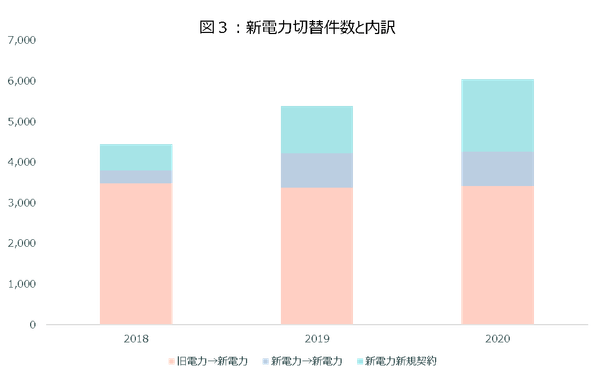 出所:電力ガス取引委員会「電力取引報」から当社作成 ※単位:千件