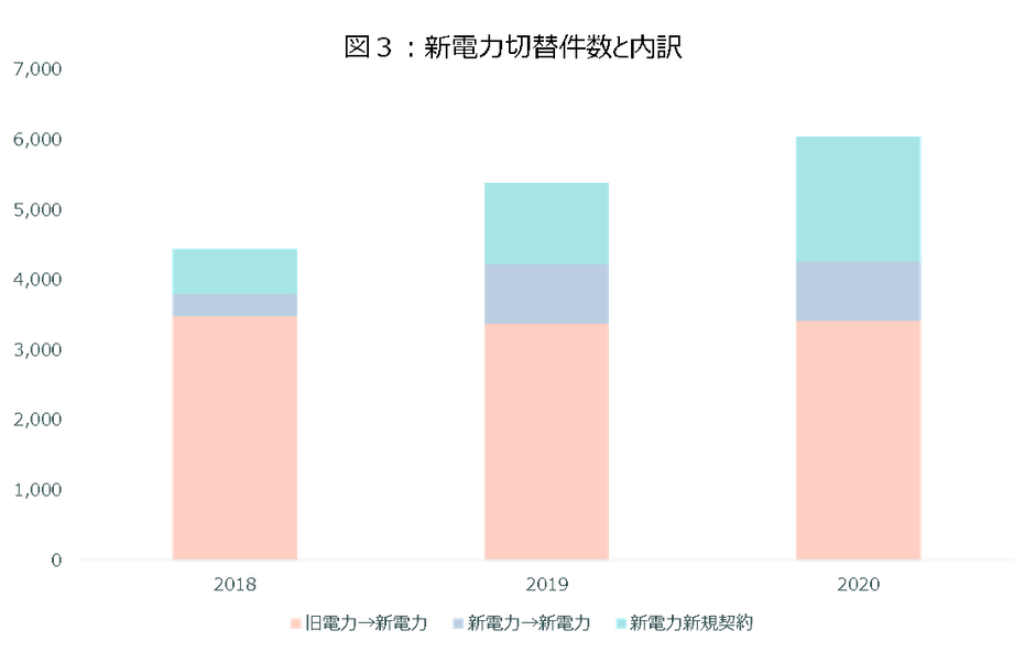 出所:電力ガス取引委員会「電力取引報」から当社作成 ※単位:千件