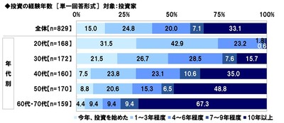 投資の経験年数(投資家)