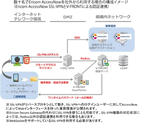 アシスト、 テレワークのセキュリティ課題の解決に向け、 二経路・二要素認証のV-FRONTとEricomの連携を発表