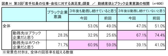図表H 勤続意欲とブラック企業意識の相関