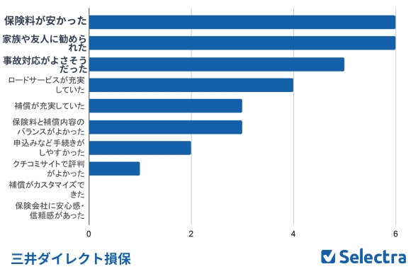 三井ダイレクト損保を選んだ理由