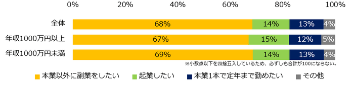 今後、どのような働き方をしたいですか?