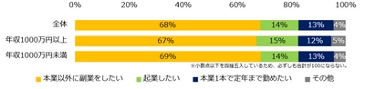 ミドルに聞く「副業（パラレルキャリア）」実態調査 7割が副業希望の中、 実際に副業をしているのは2割に留まる。  副業中の5割が「本業で役に立った」と回答。