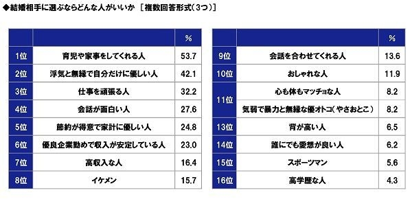 結婚相手に選ぶならどんな人がいいか