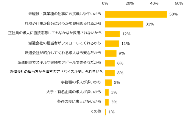 【図4】「紹介予定派遣を利用して、正社員になりたい」と回答した方に伺います。その理由を教えてください。（複数回答可）