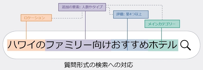 質問形式の検索への対応