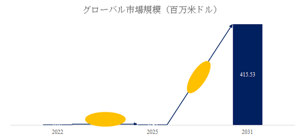 図.   電気機械ブレーキ（EMB）システム世界総市場規模