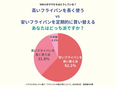 ママスタセレクトが調査「高いフライパンを長く使う vs 安いフライパンを買い替える」全国940人の回答は？【ママスタアンケート】