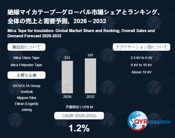 絶縁マイカテープ市場規模予測:2032年には597百万米ドルに到達へ