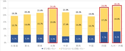 図4. 地域毎のデジタル給与利用意向の差(単一回答)